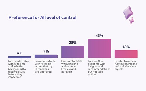 Preference for level of AI control based on global TeamViewer survey. This image opens in the lightbox