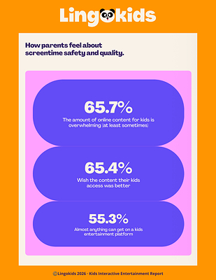 Findings from the Kids Interactive Entertainment Report from Lingokids.