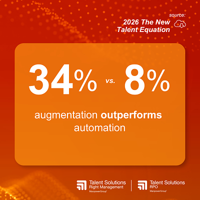 34% of organizations report their greatest productivity improvements in AI-augmented roles, where people and AI collaborate through redesigned workflows, compared with just 8% reporting their strongest gains from fully automated roles.