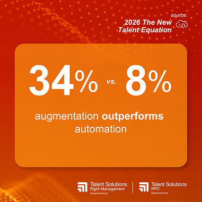 34% of organizations report their greatest productivity improvements in AI-augmented roles, where people and AI collaborate through redesigned workflows, compared with just 8% reporting their strongest gains from fully automated roles.