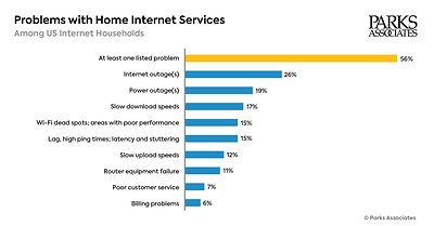 Parks Associates and Plume: Competition for Broadband Driven by Service Quality, Protection, and AI vs. Speed