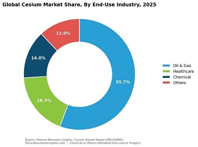 Figure 1 – Global Cesium Market 2025 Figure 1 – Global Cesium Market 2025