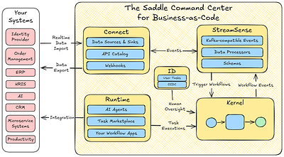 LittleHorse Unveils Saddle Command Center, the Business-as-Code Platform for Solving Malorchestration Disorder with Agents, Microservices, and Events