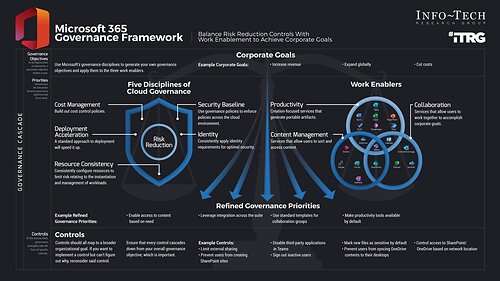 Info-Tech Research Group's newly published Govern Microsoft 365 blueprint outlines a policy-first framework to help IT and security leaders align governance to business priorities, reduce risk, and enable secure collaboration at scale. Info-Tech Research Group's newly published Govern Microsoft 365 blueprint outlines a policy-first framework to help IT and security leaders align governance to business priorities, reduce risk, and enable secure collaboration at scale.