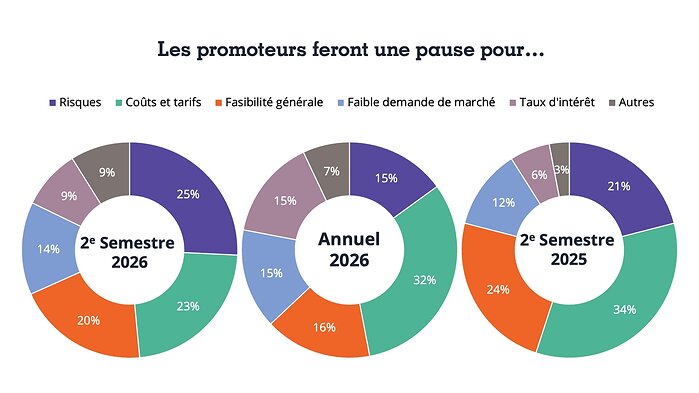 L’environnement de développement évolue également. Pour la première fois, les coûts de construction et les droits de douane occupent le deuxième rang des facteurs susceptibles de retarder ou de suspendre un projet.