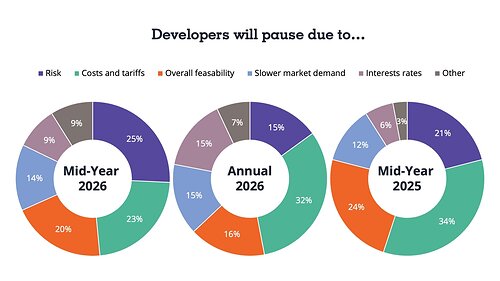 Development sentiment is shifting. For the first time, costs and tariffs dropped to second as the main reasons for potential project delays or pauses.