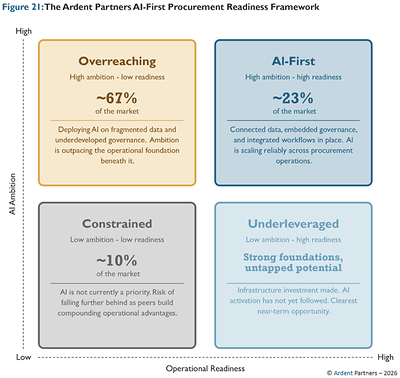 The Ardent Partners AI-First Procurement Readiness Framework*