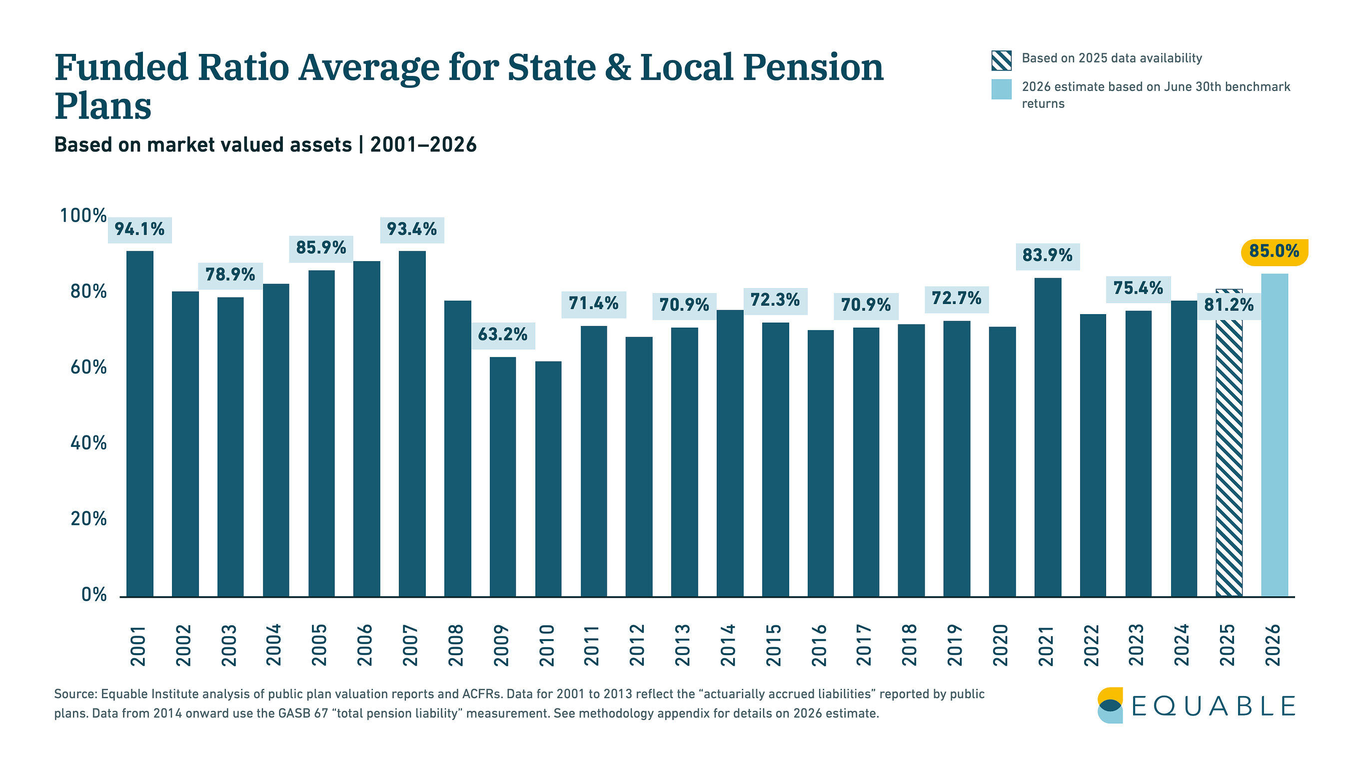 Les fonds de pension publics américains atteignent la meilleure couverture depuis 2009, mais un déficit persiste
