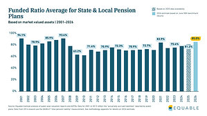 Equable Institute Analysis: U.S. Public Pensions Reach Best Funded Status Since 2009 - But Remain $1.13 Trillion Short