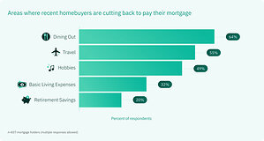 New Study: America's Newest Homeowners Are Running Out of Financial Breathing Room