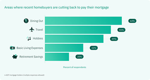 New Truework survey shows that mortgage costs are already causing today's homebuyers to make real financial sacrifices in their daily lives. New Truework survey shows that mortgage costs are already causing today's homebuyers to make real financial sacrifices in their daily lives.