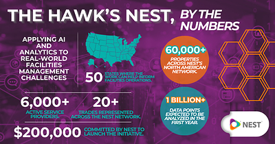 NEST commits $200,000 to Saint Joseph's University to launch The Hawk's NEST: Building the Future of IFM and Skilled Trades Intelligence