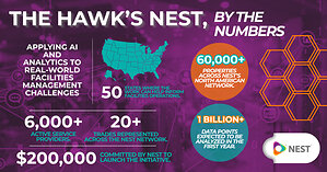 NEST commits $200,000 to Saint Joseph's University to launch The Hawk's NEST: Building the Future of IFM and Skilled Trades Intelligence