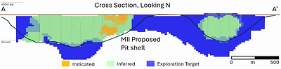 Figure 2. Nesbitt Nickel Sulphide Project Long-Section (Looking North) of Resource Categories. Location of section A-A’ is shown in Figure 1. The blue Exploration Target is not part of the Updated MRE.