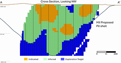 Figure 6. Deloro Nickel Sulphide Project Cross-Section of Resource Categories. Location of section A-A’ is shown in Figure 5. The blue Exploration Target is not part of the Updated MRE.