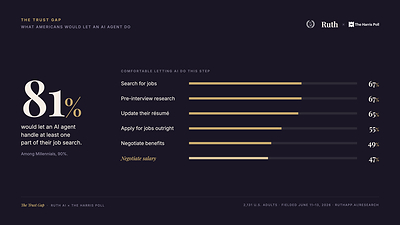 81% of U.S. adults would let an AI agent handle at least one part of their job search, while 47% would let AI negotiate their salary. Findings from The Trust Gap, a national survey of 2,131 U.S. adults conducted by The Harris Poll in collaboration with Ruth AI, June 2026. Full study: ruthapp.ai/research