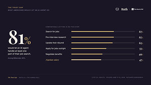 New Harris Poll and Ruth AI Study: 81% of Americans Would Let an AI Agent Handle Part of Their Job Search