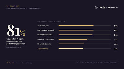 81% of U.S. adults would let an AI agent handle at least one part of their job search, while 47% would let AI negotiate their salary. Findings from The Trust Gap, a national survey of 2,131 U.S. adults conducted by The Harris Poll in collaboration with Ruth AI, June 2026. Full study: ruthapp.ai/research 81% of U.S. adults would let an AI agent handle at least one part of their job search, while 47% would let AI negotiate their salary. Findings from The Trust Gap, a national survey of 2,131 U.S. adults conducted by The Harris Poll in collaboration with Ruth AI, June 2026. Full study: ruthapp.ai/research