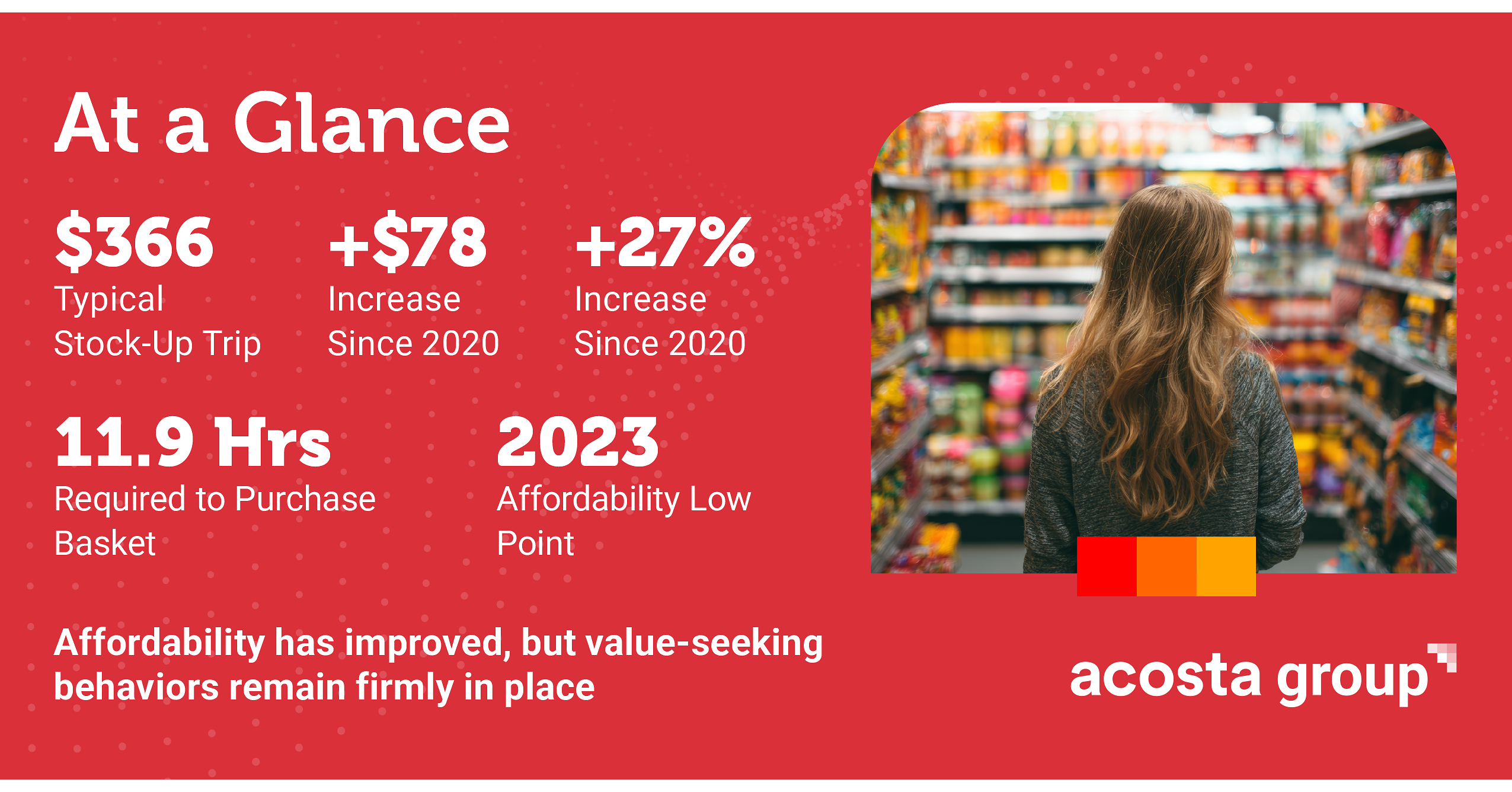 Acosta Group Affordability Tracker Offers a New Measure of Grocery Purchasing Power