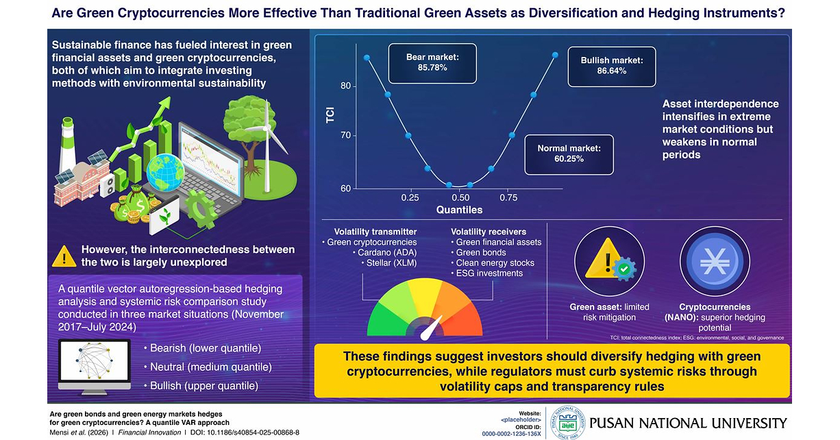 Pusan National Study Explores the Hedging Capability of Cryptocurrencies in Turbulent Markets Pusan National Study Explores the Hedging Capability of Cryptocurrencies in Turbulent Markets