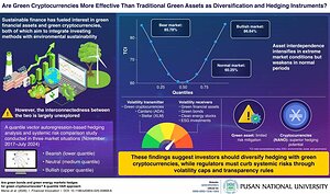 Pusan National Study Explores the Hedging Capability of Cryptocurrencies in Turbulent Markets
