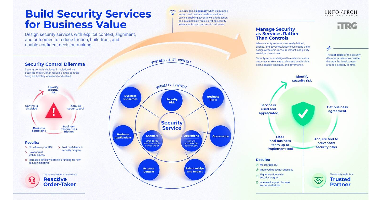 Control-First Security Design Creates Friction and Limits Business Value, Finds Info-Tech Research Group