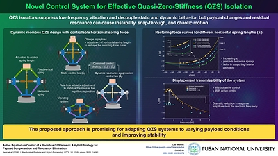 Pusan National University Researchers Develop a New Smart, Adaptive Vibration Isolator