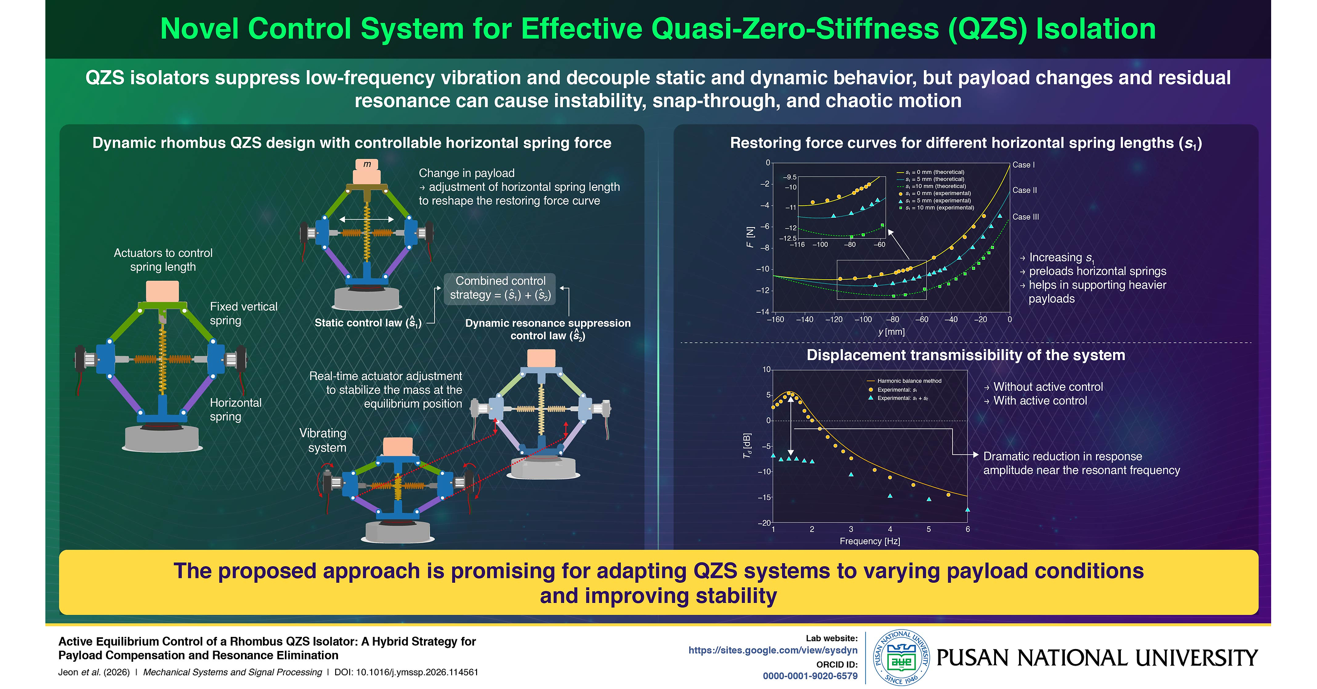 Pusan National University Researchers Develop a New Smart, Adaptive Vibration Isolator Pusan National University Researchers Develop a New Smart, Adaptive Vibration Isolator