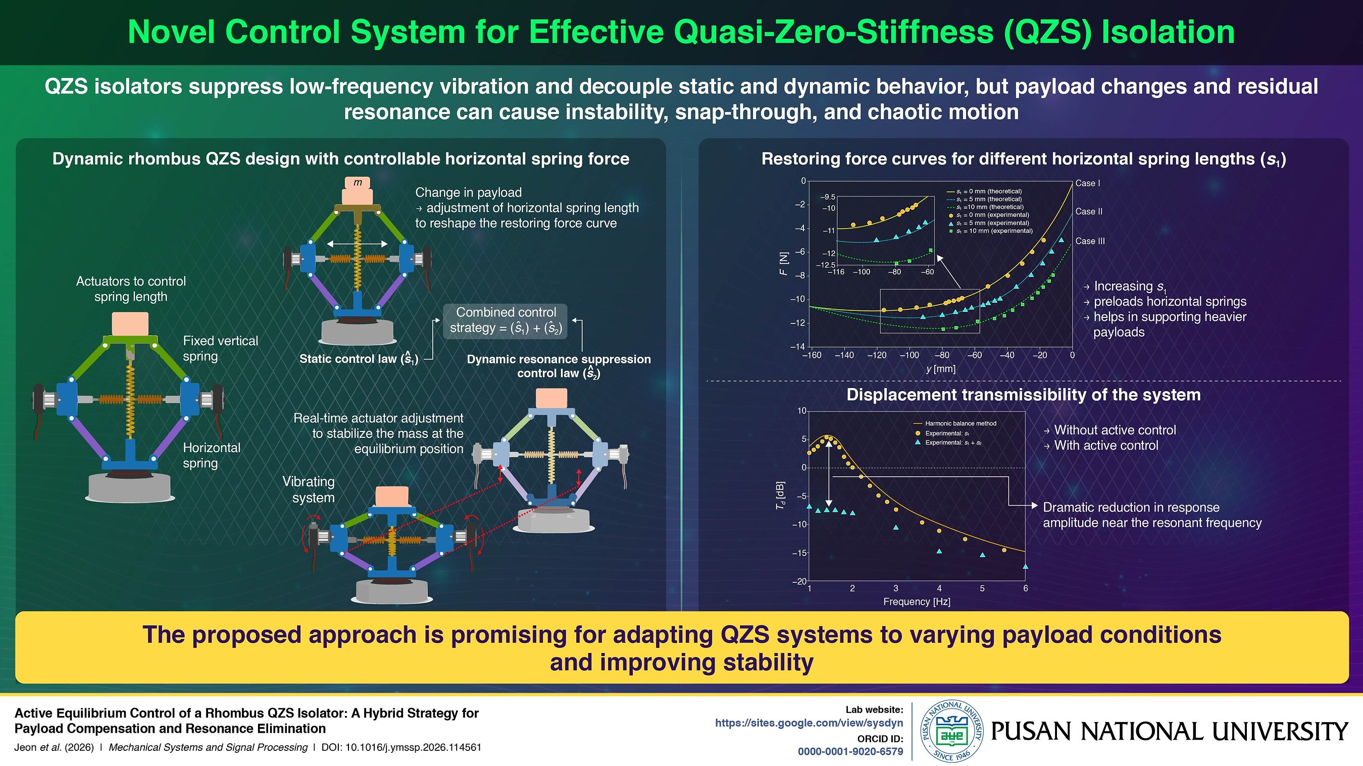 Pusan National University Researchers Develop a New Smart, Adaptive Vibration Isolator