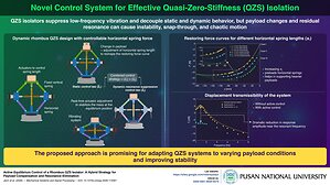 Pusan National University Researchers Develop a New Smart, Adaptive Vibration Isolator