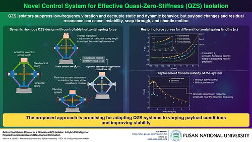 The proposed strategy allows the system to smartly adapt to payload variations while also eliminating the residual resonant peak, improving robustness against instability and chaotic behavior.