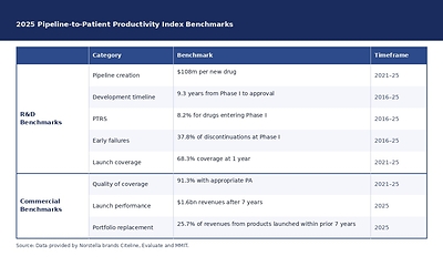 Norstella Launches Pipeline-to-Patient Productivity Index to Benchmark Biopharma Performance Across the Drug Development Lifecycle