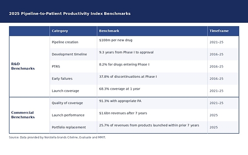 2025 Pipeline-to-Patient Productivity Index Benchmarks