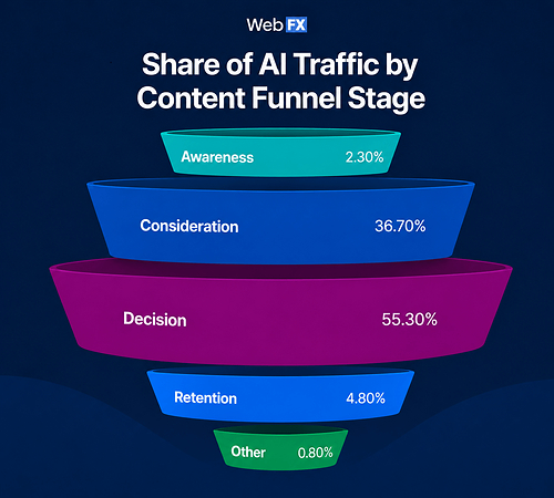 Share of AI Traffic by Content Funnel Stage