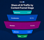 Share of AI Traffic by Content Funnel Stage