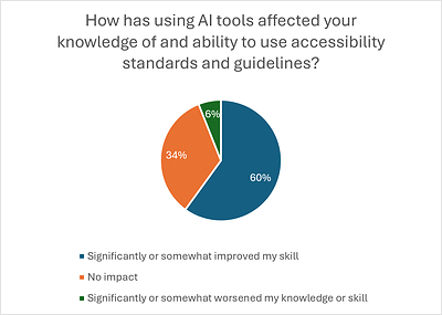 As ADA Anniversary Approaches, University of Phoenix Survey Highlights AI’s Potential to Advance Accessibility in Work and Learning