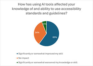 As ADA Anniversary Approaches, University of Phoenix Survey Highlights AI's Potential to Advance Accessibility in Work and Learning