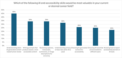 A bar chart depicts key findings from a new University of Phoenix survey conducted by The Harris Poll on AI and accessibility.