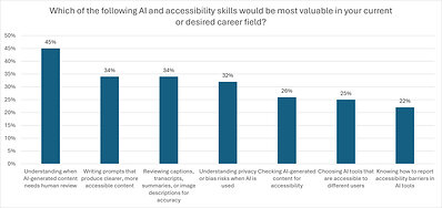 A bar chart depicts key findings from a new University of Phoenix survey conducted by The Harris Poll on AI and accessibility. A bar chart depicts key findings from a new University of Phoenix survey conducted by The Harris Poll on AI and accessibility.