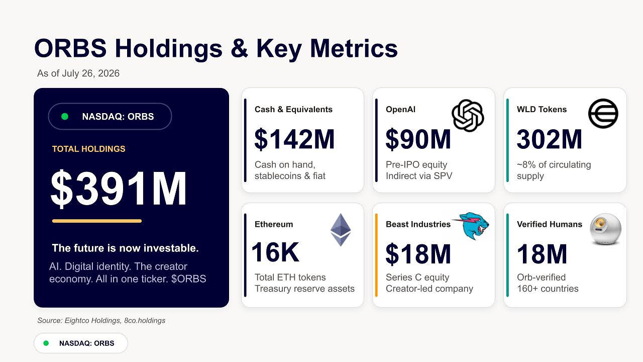 Eightco Holdings investiert in Finanzierungsrunde über 52,5 Millionen US-Dollar