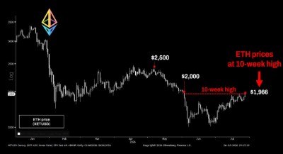 El precio del ETH alcanza su máximo en 10 semanas