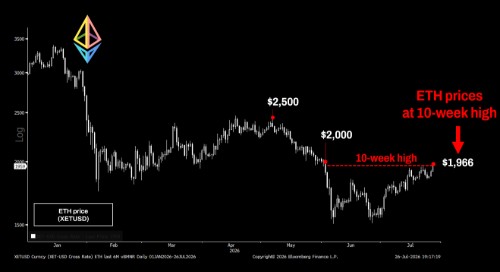 ETH prices at 10-week high ETH prices at 10-week high