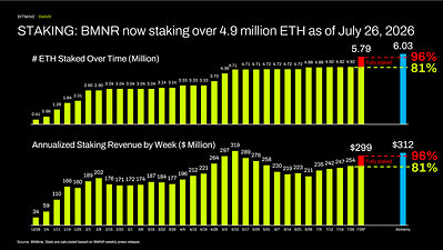 STAKING: A BMNR agora possui mais de 4,9 milhões de ETH em staking, segundo os dados de 26 de julho de 2026
