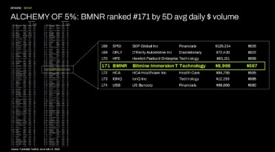ALCHEMY of 5%: BMNR ranked #171 by 5D avg daily $ volume