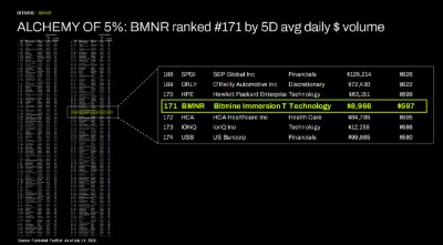ALQUIMIA dos 5%: A BMNR ficou em 171º lugar no ranking de volume médio diário negociado em dólares nos últimos cinco dias.