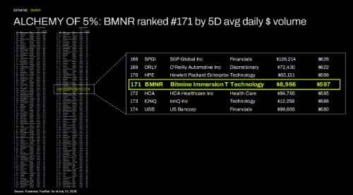 ALCHEMY of 5%: BMNR ranked #171 by 5D avg daily $ volume ALCHEMY of 5%: BMNR ranked #171 by 5D avg daily $ volume