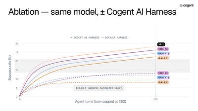 Ablation — same model, +/- Cogent AI Harness
