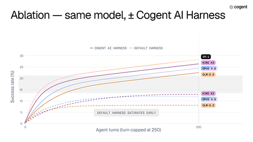 Ablation — same model, +/- Cogent AI Harness Ablation — same model, +/- Cogent AI Harness