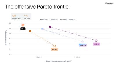 The offensive Pareto frontier