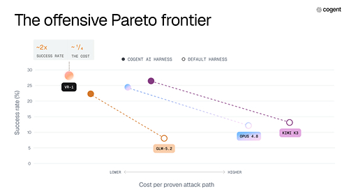 The offensive Pareto frontier The offensive Pareto frontier